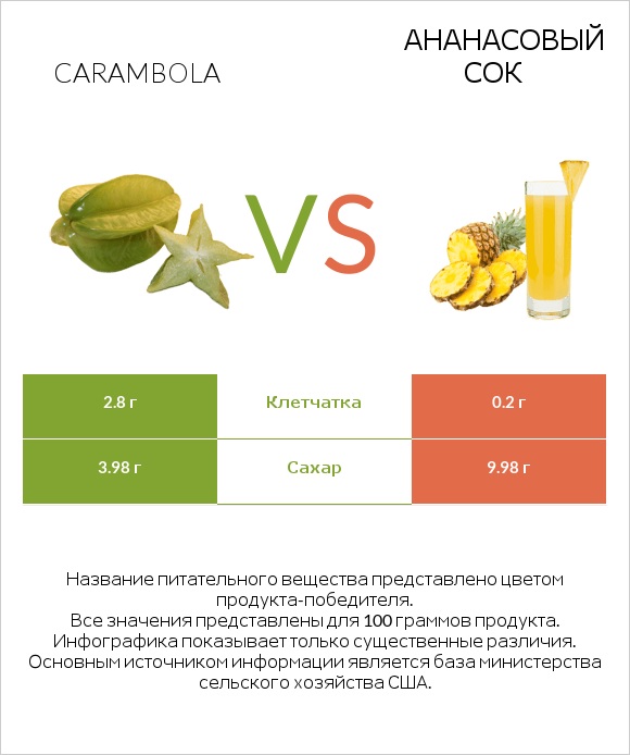 Carambola vs Ананасовый сок infographic