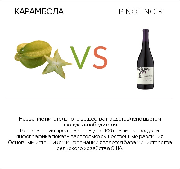 Карамбола vs Pinot noir infographic