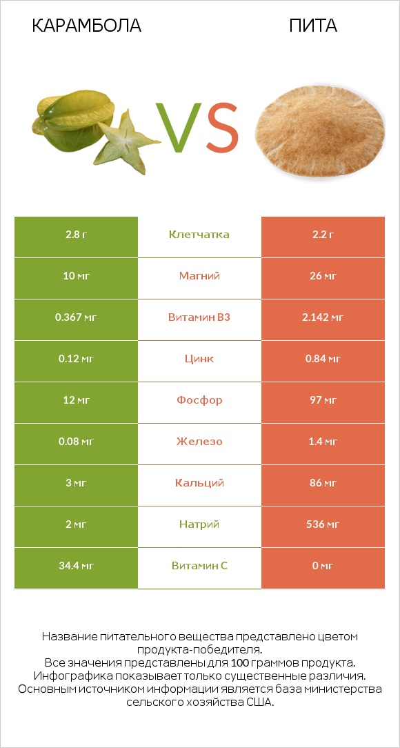 Карамбола vs Пита infographic