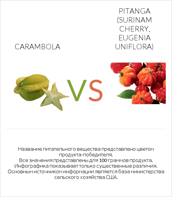 Carambola vs Pitanga (Surinam cherry, Eugenia uniflora) infographic