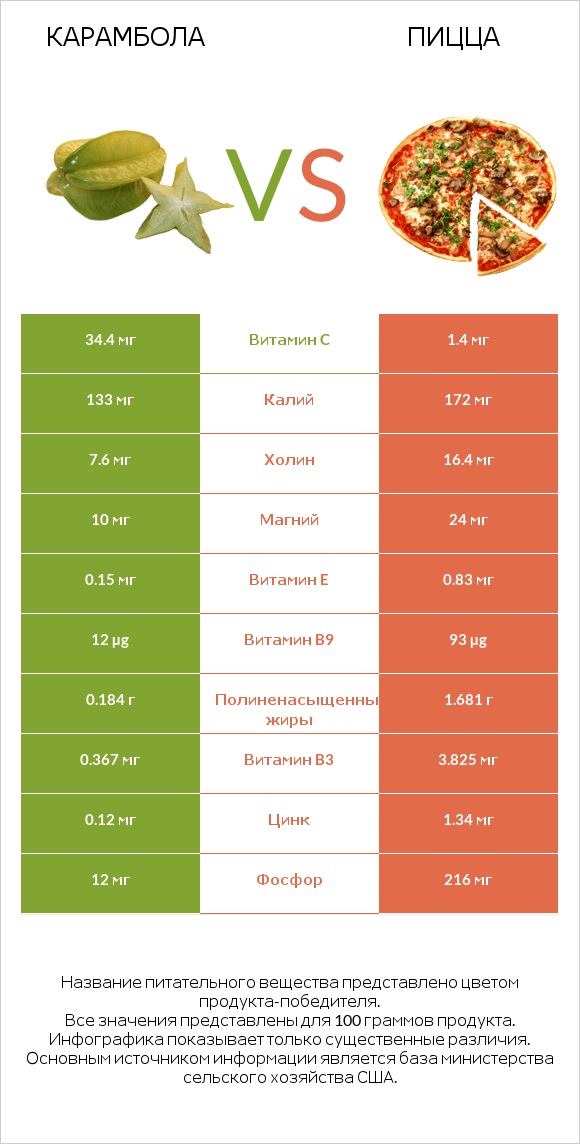 Карамбола vs Пицца infographic