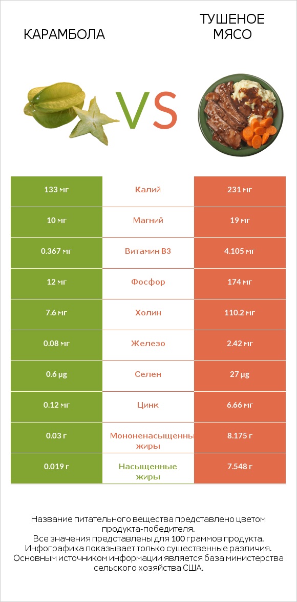 Карамбола vs Тушеное мясо infographic