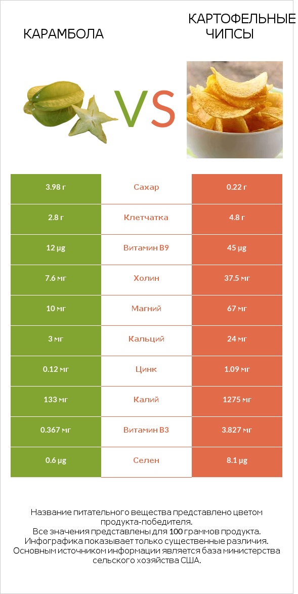 Карамбола vs Картофельные чипсы infographic