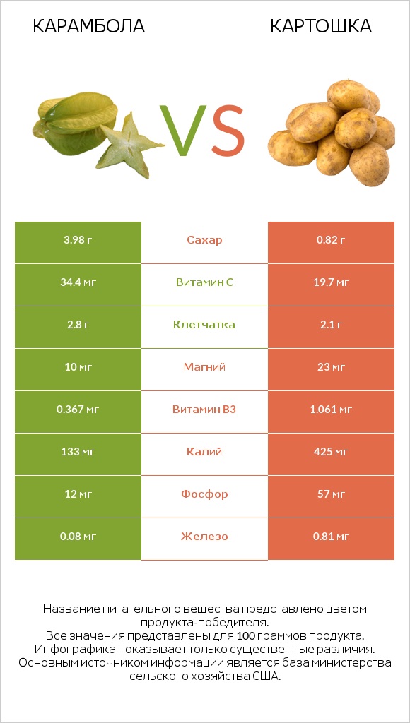Карамбола vs Картошка infographic