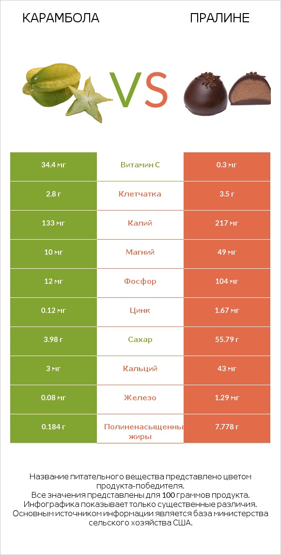 Карамбола vs Пралине infographic