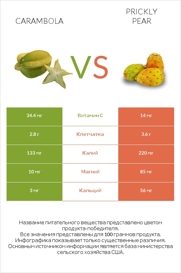 Carambola vs Prickly pear infographic
