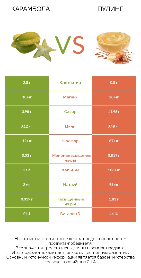 Карамбола vs Пудинг infographic