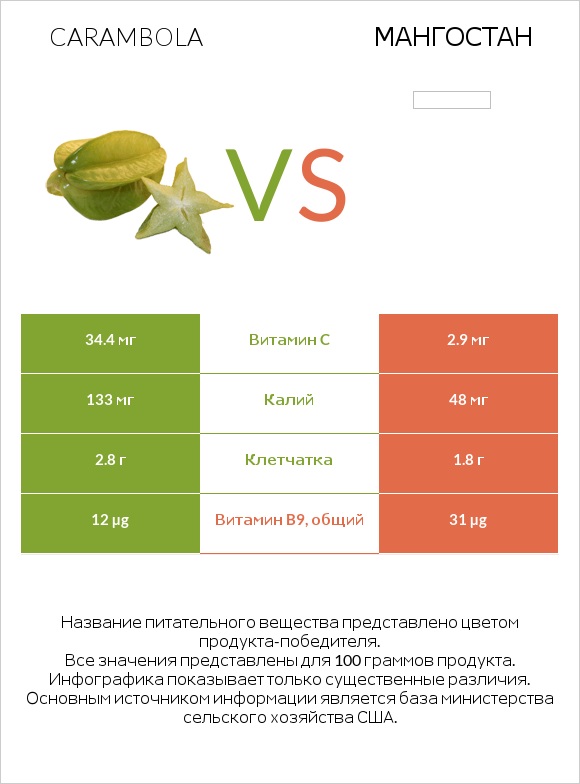 Carambola vs Мангостан infographic