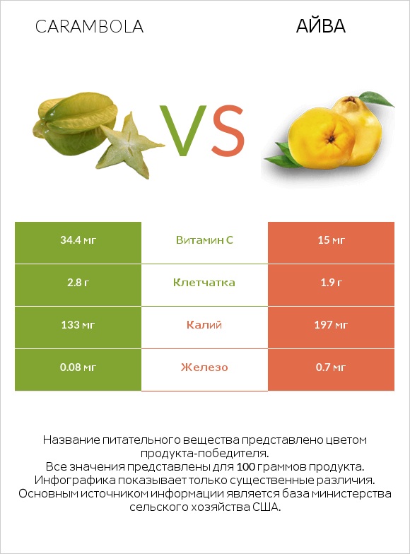 Carambola vs Айва infographic