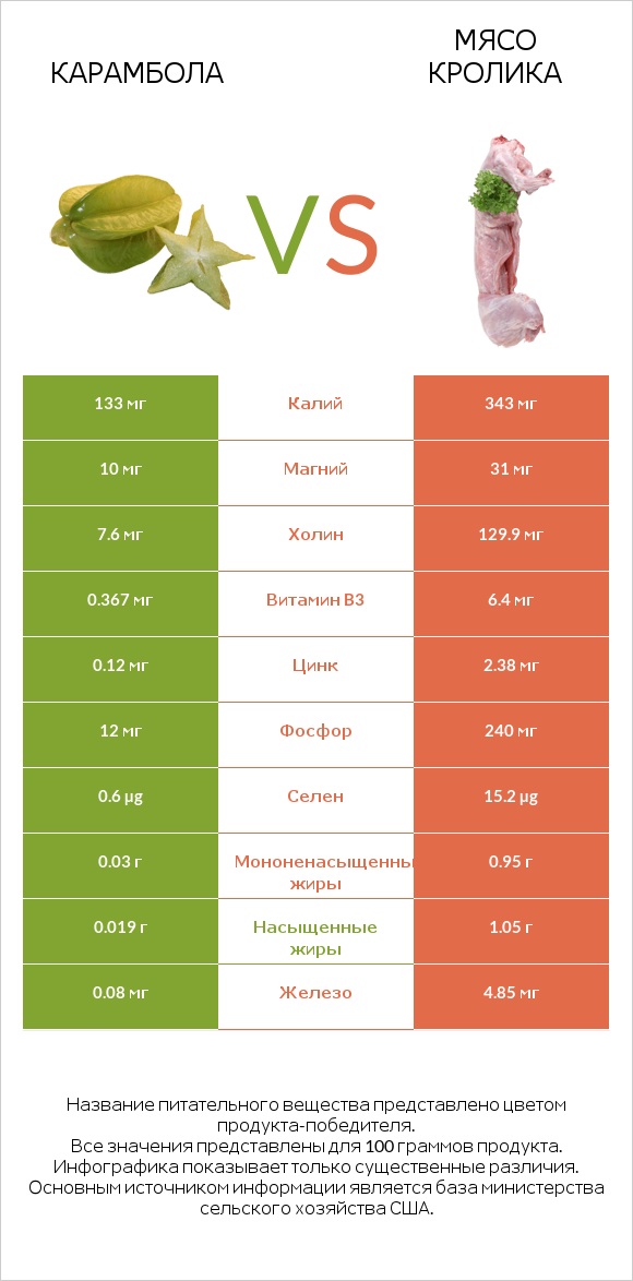 Карамбола vs Мясо кролика infographic