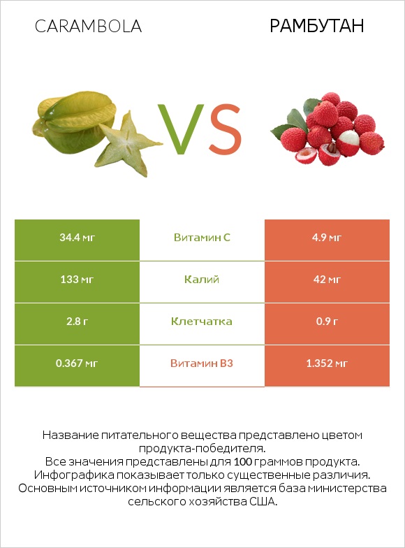 Carambola vs Рамбутан infographic