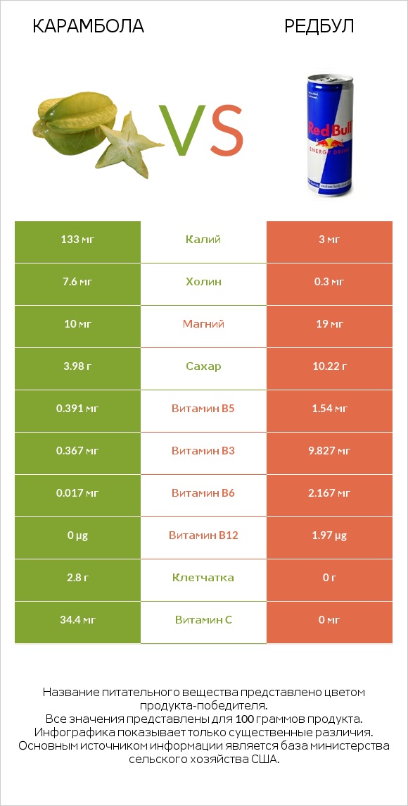 Карамбола vs Редбул  infographic