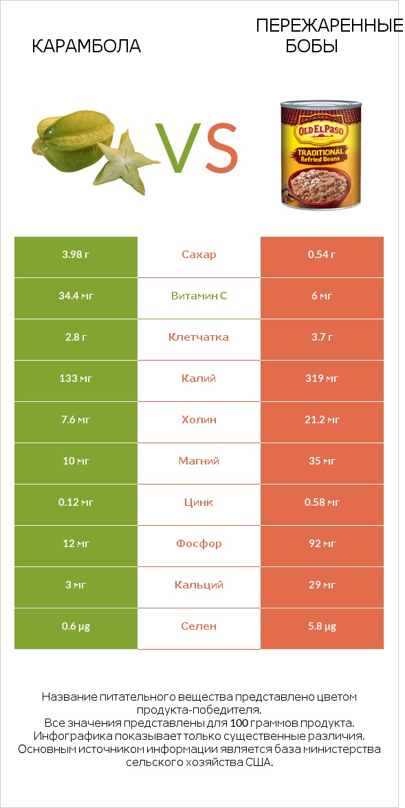 Карамбола vs Пережаренные бобы infographic