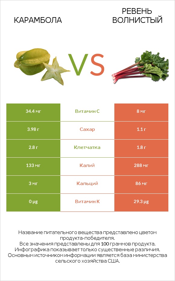 Карамбола vs Ревень волнистый infographic