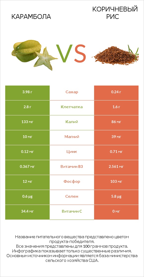 Карамбола vs Коричневый рис infographic