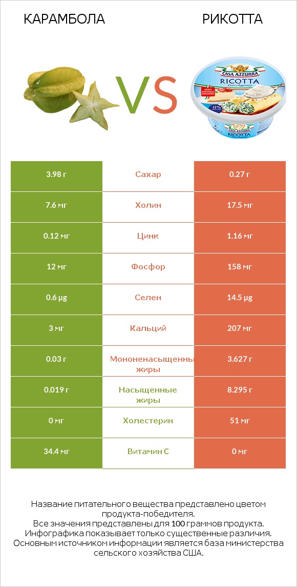 Карамбола vs Рикотта infographic