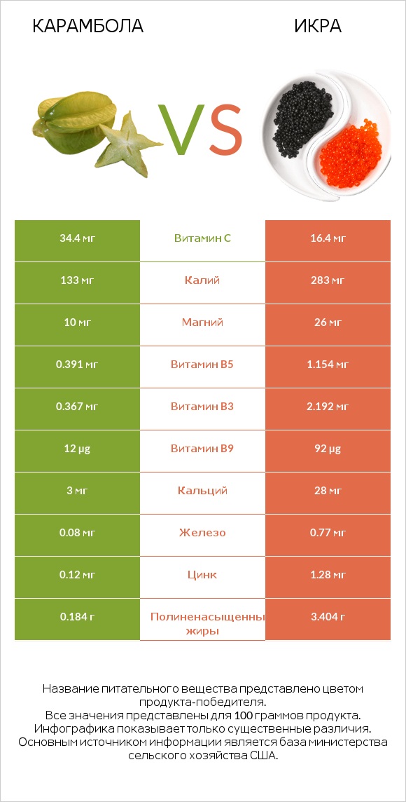 Карамбола vs Икра infographic
