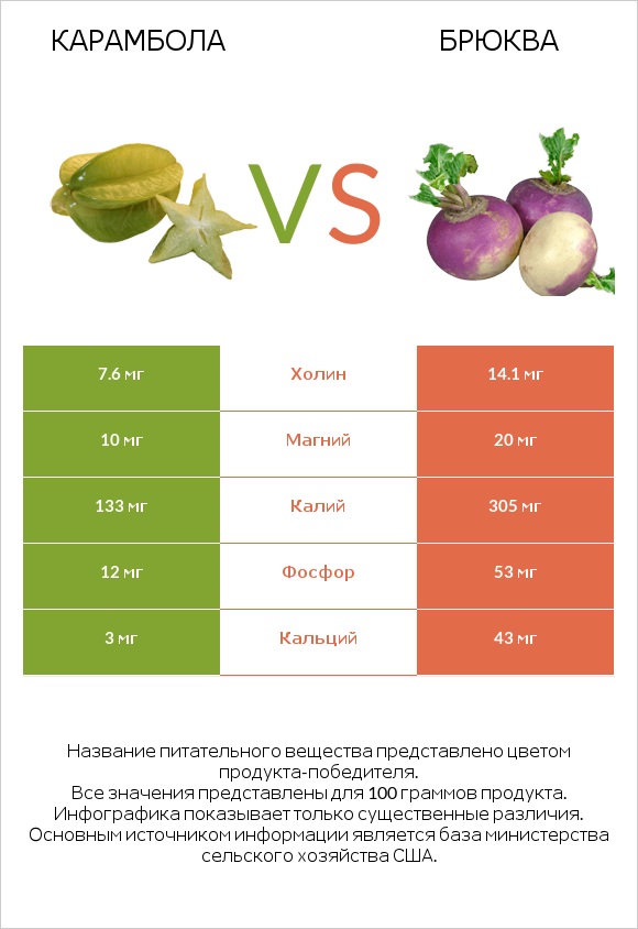 Карамбола vs Брюква infographic