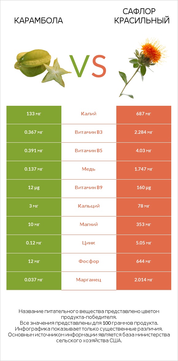 Карамбола vs Сафлор красильный infographic