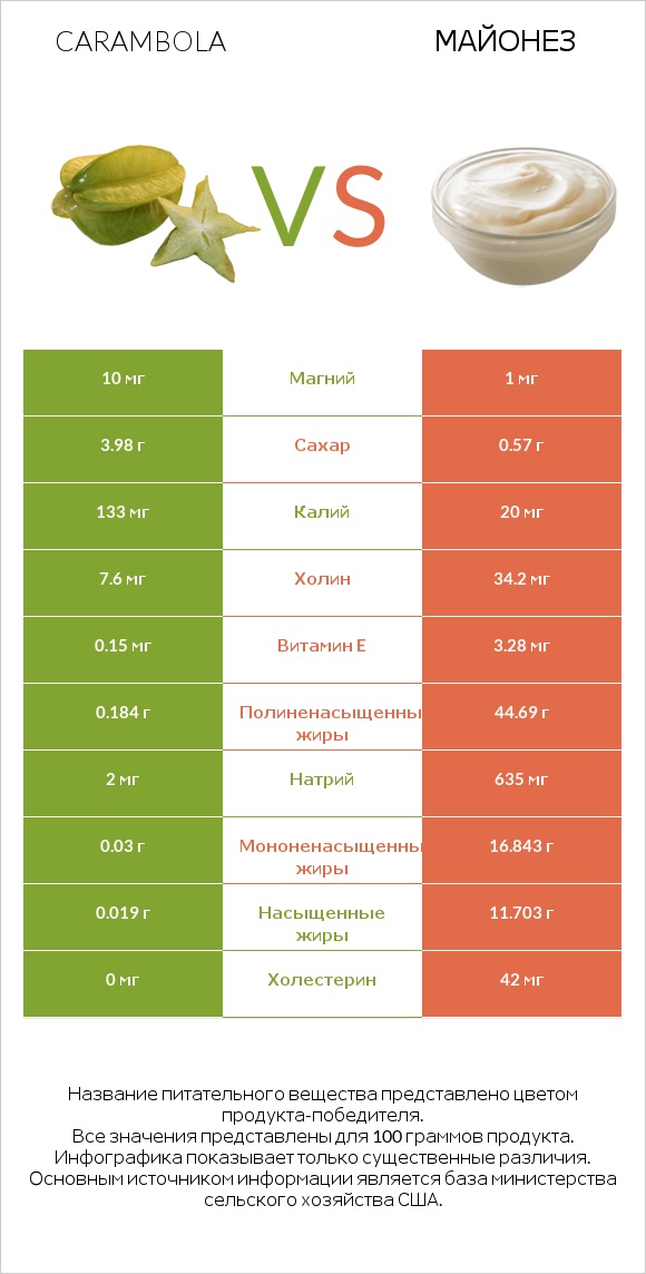 Carambola vs Майонез infographic