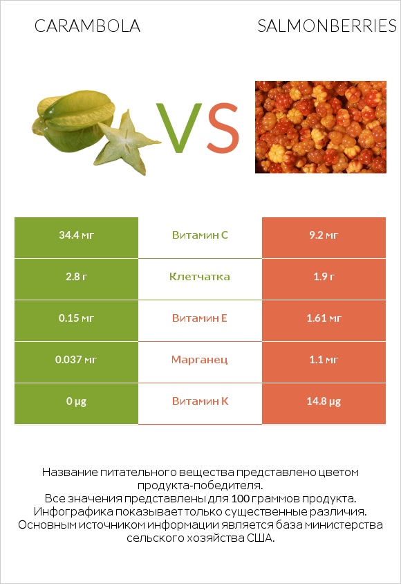 Carambola vs Salmonberries infographic