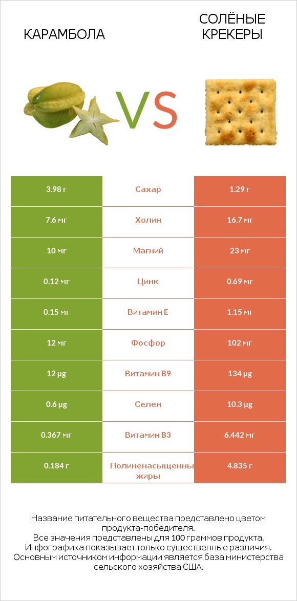 Карамбола vs Солёные крекеры infographic