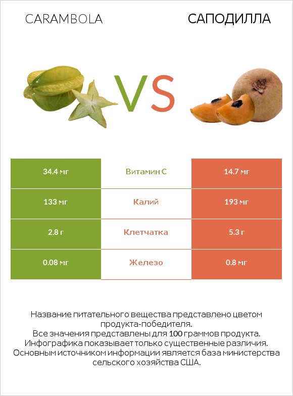 Carambola vs Саподилла infographic