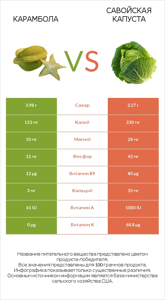 Карамбола vs Савойская капуста infographic