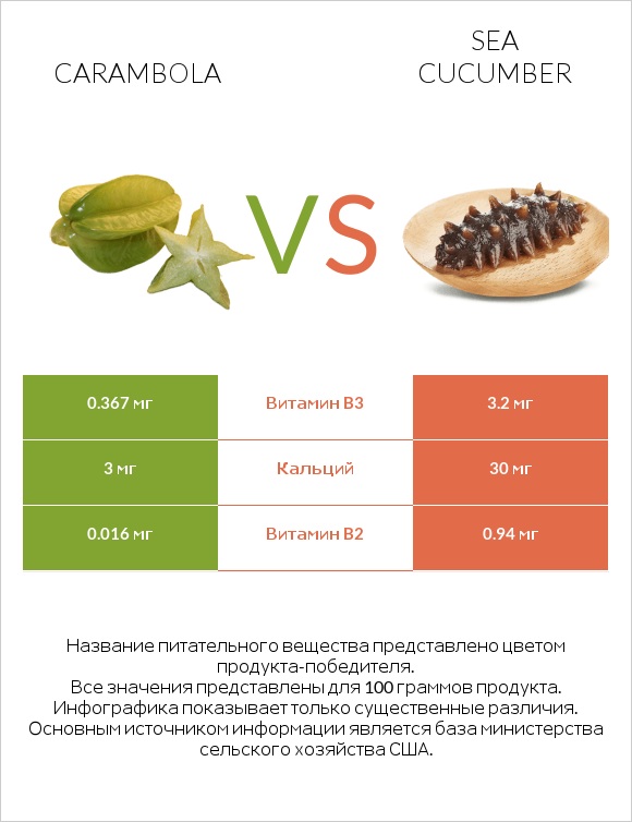 Carambola vs Sea cucumber infographic