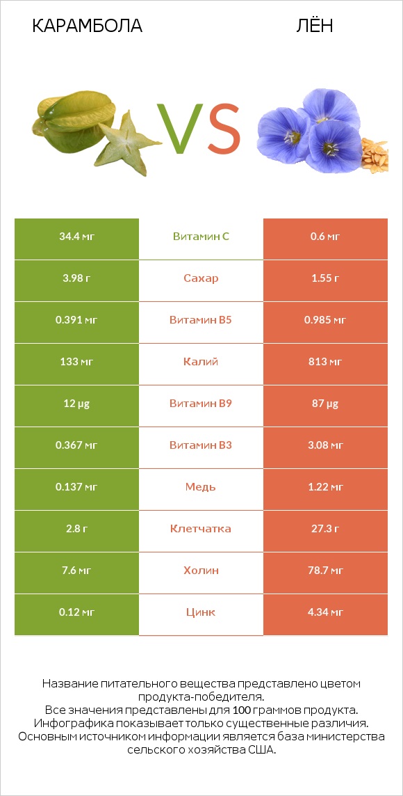 Карамбола vs Лён infographic