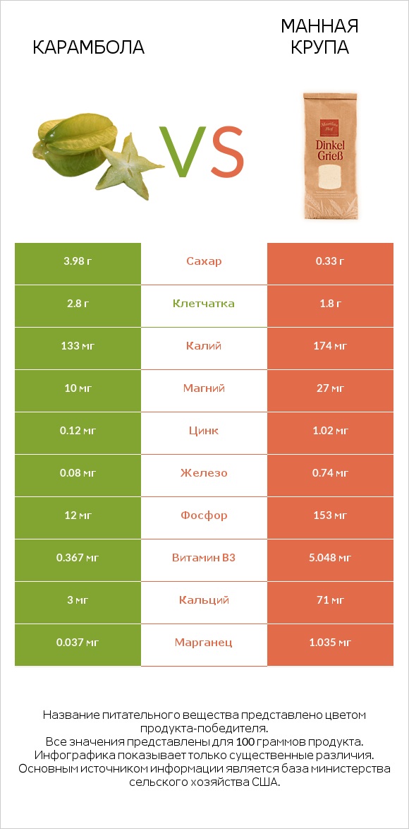 Карамбола vs Манная крупа infographic