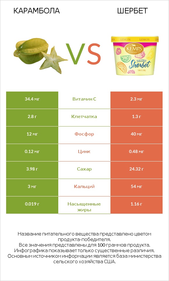 Карамбола vs Шербет infographic