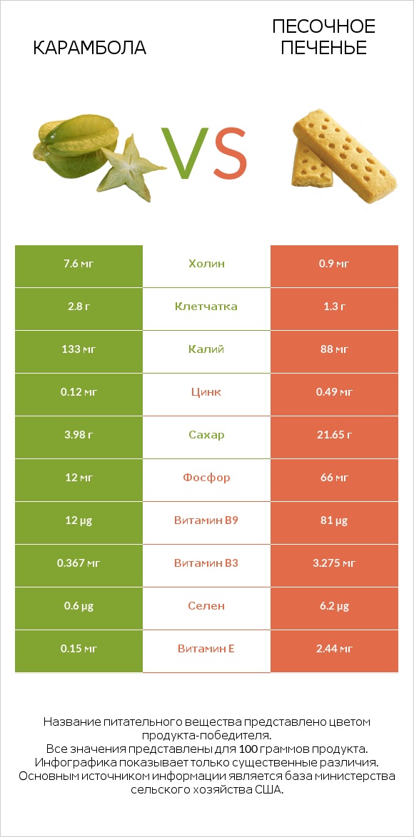 Карамбола vs Песочное печенье infographic