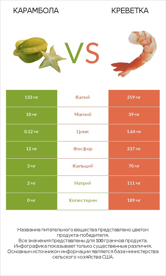 Карамбола vs Креветка infographic