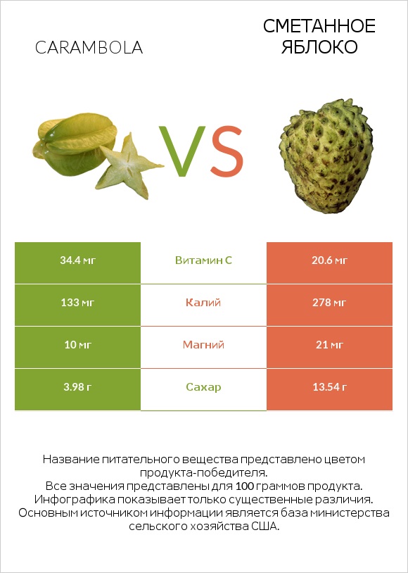Carambola vs Сметанное яблоко infographic
