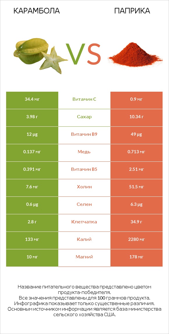 Карамбола vs Паприка infographic