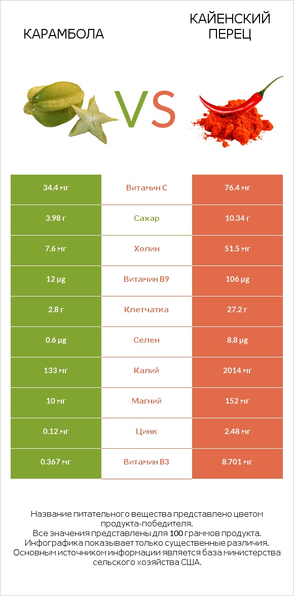 Карамбола vs Кайенский перец infographic