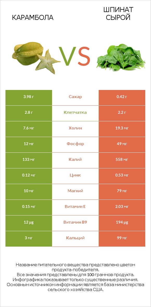 Карамбола vs Шпинат сырой infographic