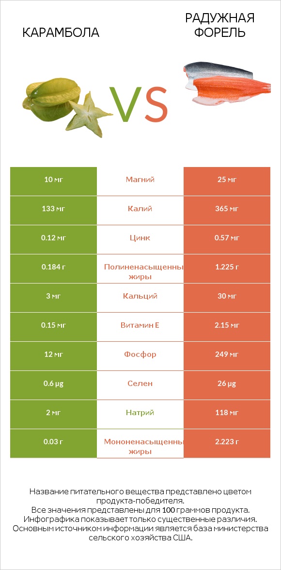 Карамбола vs Steelhead trout infographic