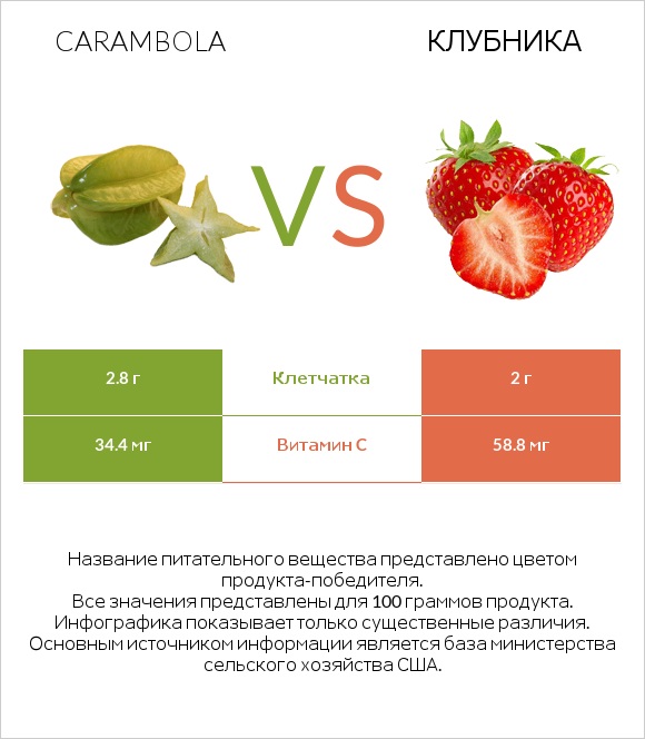 Carambola vs Клубника infographic