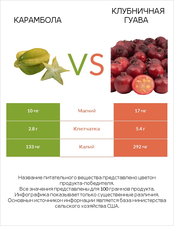 Карамбола vs Клубничная гуава infographic