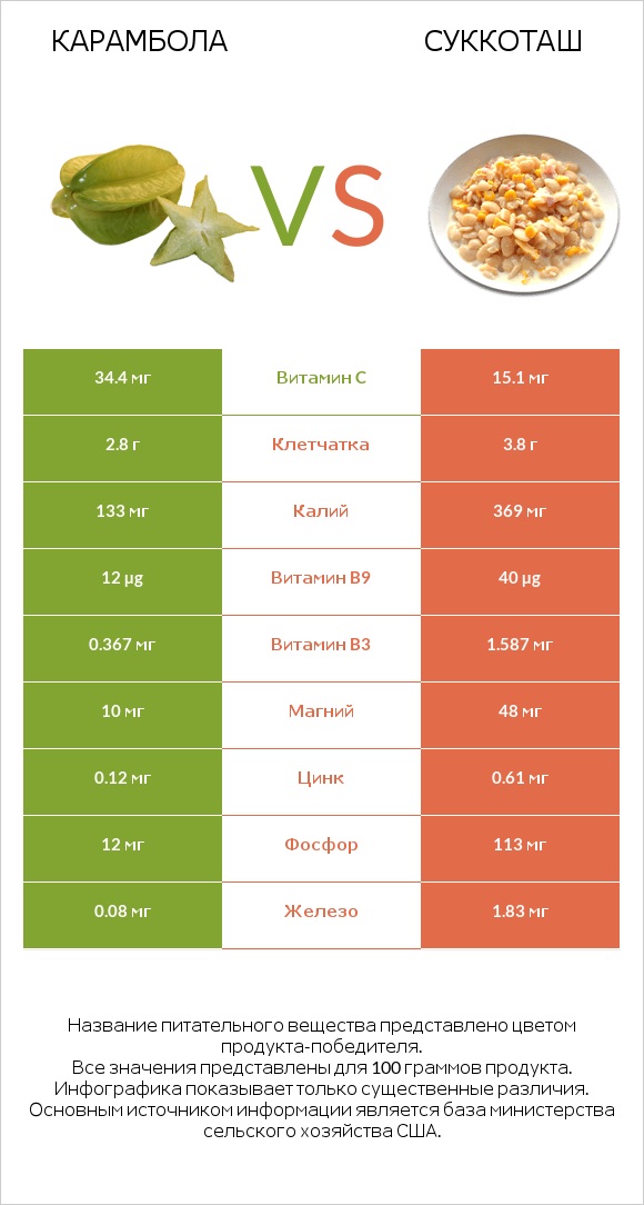 Карамбола vs Суккоташ infographic