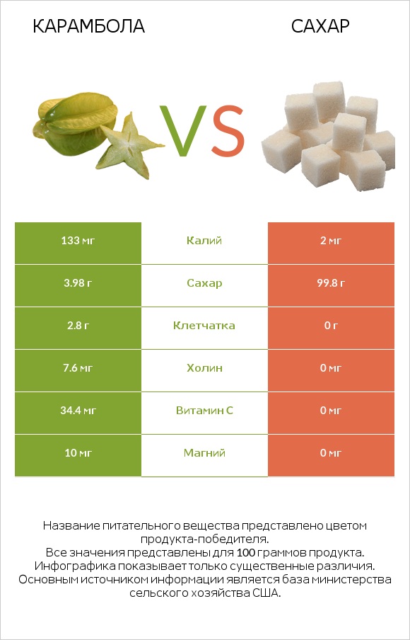 Карамбола vs Сахар infographic