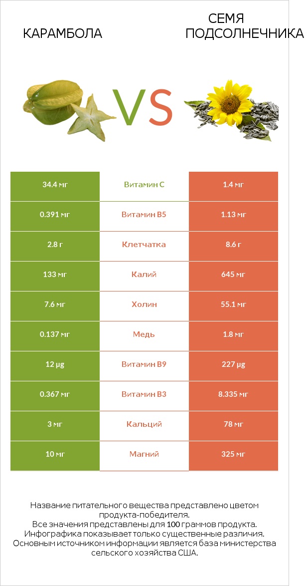 Карамбола vs Семя подсолнечника infographic