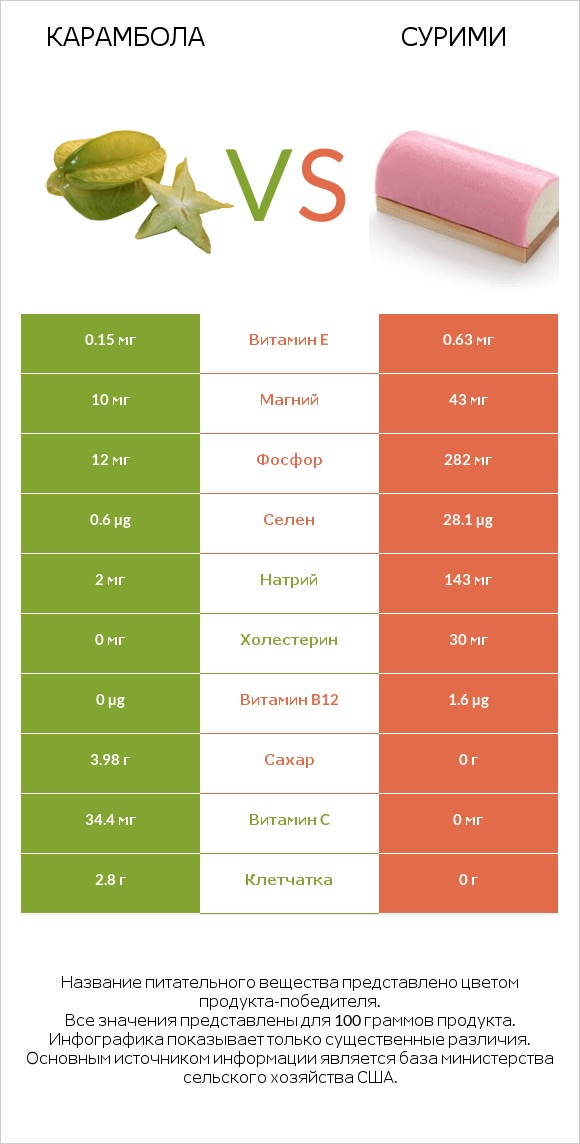 Карамбола vs Сурими infographic