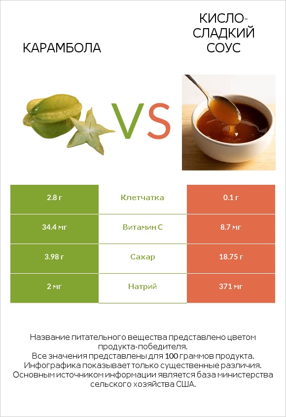 Карамбола vs Кисло-сладкий соус infographic