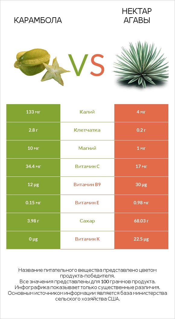 Карамбола vs Нектар агавы infographic
