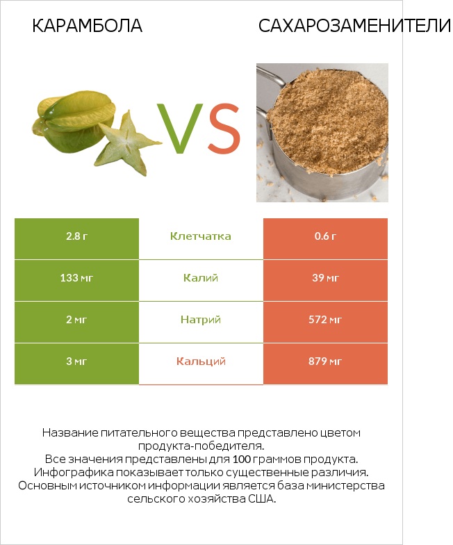 Карамбола vs Сахарозаменители infographic