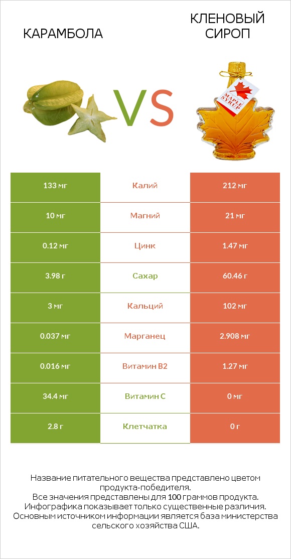 Карамбола vs Кленовый сироп infographic