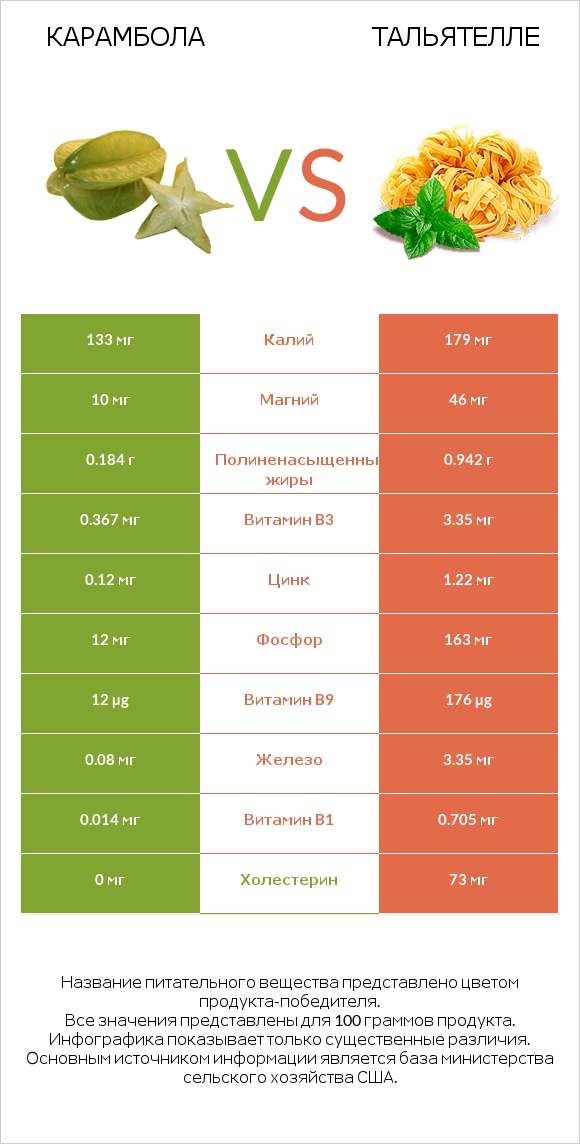 Карамбола vs Тальятелле infographic